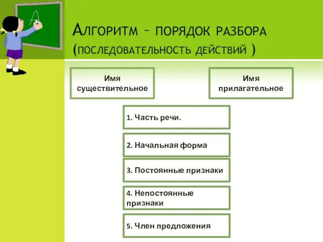 Алгоритм – порядок разбора (последовательность действий ) Имя существительное Имя прилагательное 1.