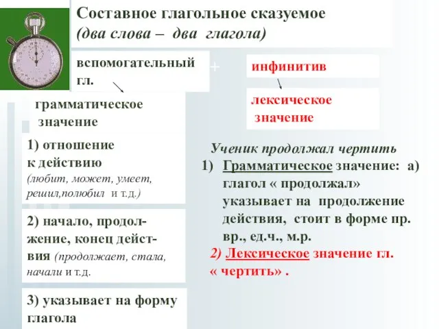 Составное глагольное сказуемое (два слова – два глагола) вспомогательный гл. инфинитив лексическое