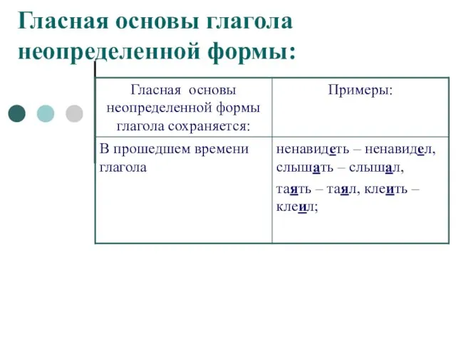 Гласная основы глагола неопределенной формы: