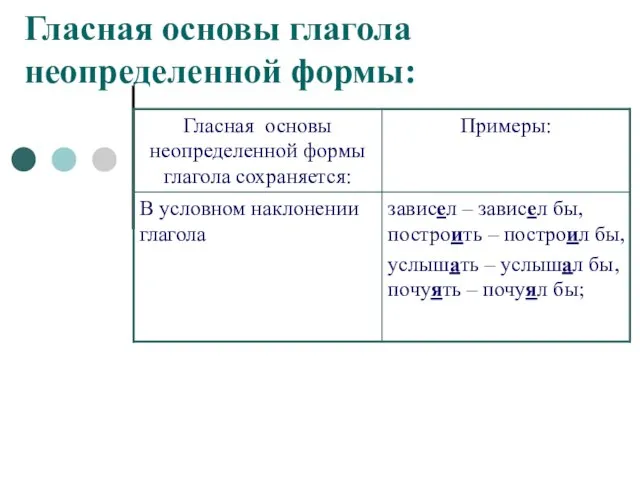 Гласная основы глагола неопределенной формы: