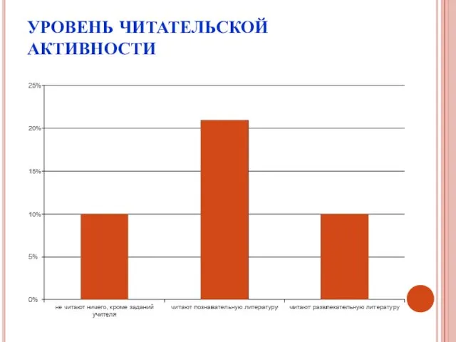 УРОВЕНЬ ЧИТАТЕЛЬСКОЙ АКТИВНОСТИ