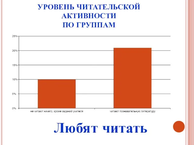 УРОВЕНЬ ЧИТАТЕЛЬСКОЙ АКТИВНОСТИ ПО ГРУППАМ Любят читать