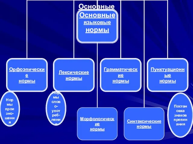 Основные языковые нормы Нормы произно- шения Нормы слово- употреб- ления Постановка знаков препинания