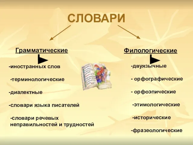 СЛОВАРИ Грамматические Филологические -двуязычные - орфографические - орфоэпические -этимологические -исторические -фразеологические -иностранных