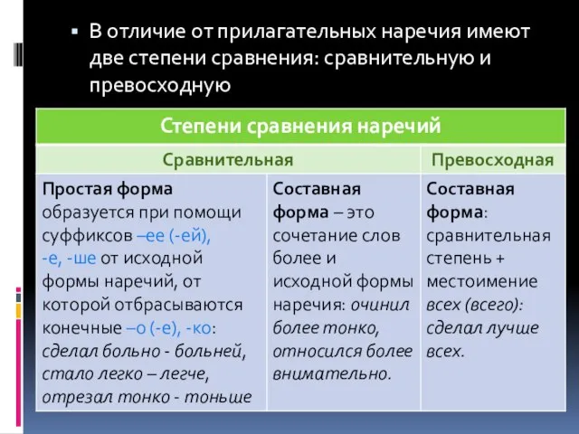 В отличие от прилагательных наречия имеют две степени сравнения: сравнительную и превосходную