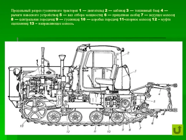Продольный разрез гусеничного трактора: 1 — двигатель; 2 — кабина; 3 —