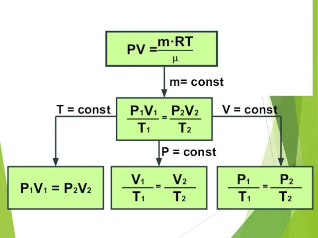 m= const P1V1 = P2V2 V = const T = const P = const