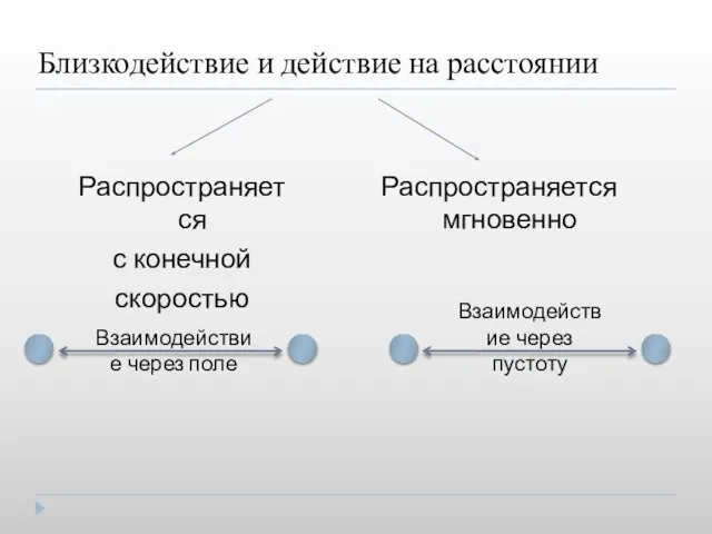 Близкодействие и действие на расстоянии Взаимодействие через поле Взаимодействие через пустоту Распространяется