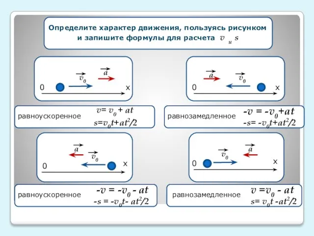 v0x=v0cosa Определите характер движения, пользуясь рисунком и запишите формулы для расчета v