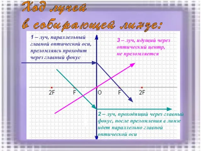 1 – луч, параллельный главной оптической оси, преломляясь проходит через главный фокус