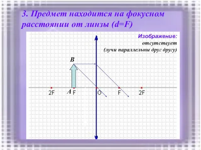 3. Предмет находится на фокусном расстоянии от линзы (d=F) A B Изображение: