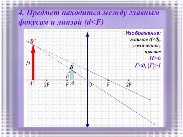 4. Предмет находится между главным фокусом и линзой (d h A B