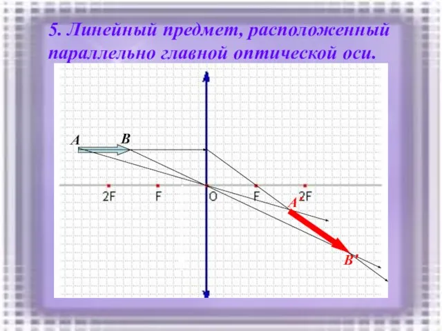 5. Линейный предмет, расположенный параллельно главной оптической оси. A B B' A'