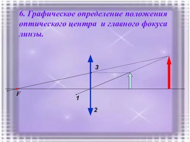 6. Графическое определение положения оптического центра и главного фокуса линзы. 1 2 3 F