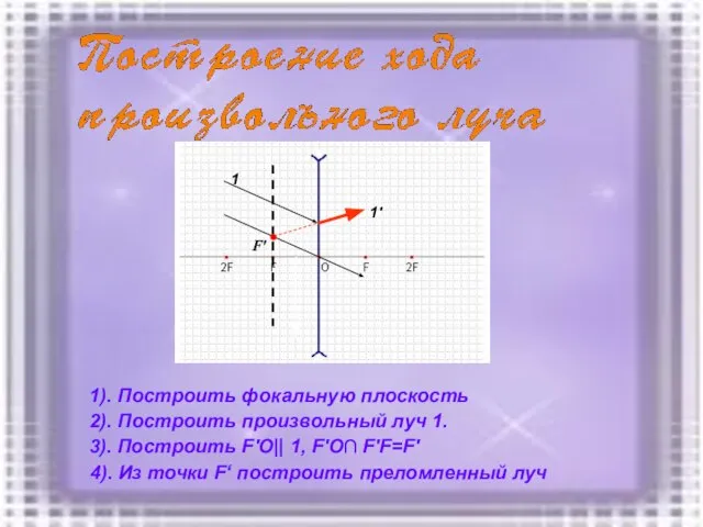 1). Построить фокальную плоскость 1 1' F' 2). Построить произвольный луч 1.