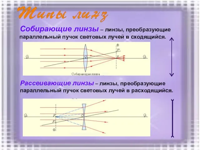 Собирающие линзы – линзы, преобразующие параллельный пучок световых лучей в сходящийся. Рассеивающие