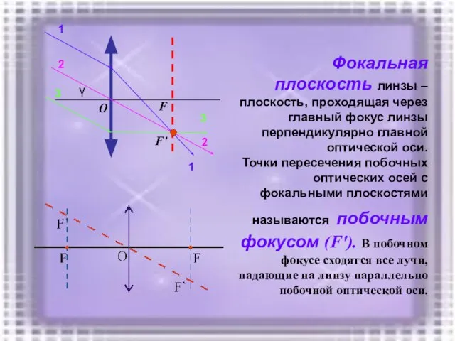 Фокальная плоскость линзы – плоскость, проходящая через главный фокус линзы перпендикулярно главной