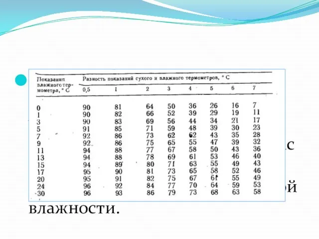 Определив разность показаний сухого и увлажненного термометров , по психрометрической таблице, расположенной