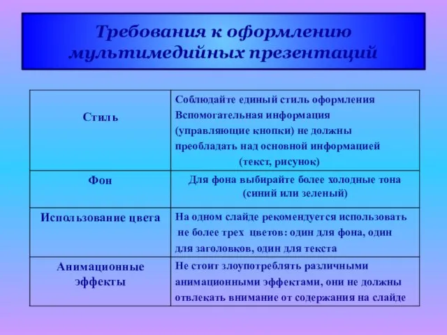 Требования к оформлению мультимедийных презентаций