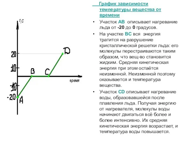 График зависимости температуры вещества от времени Участок АВ описывает нагревание льда от