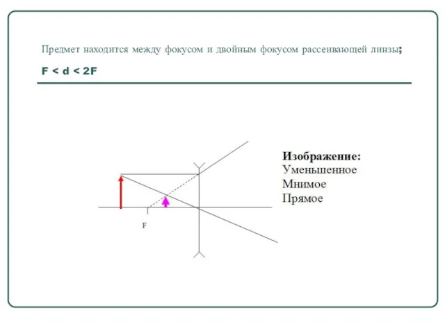 Предмет находится между фокусом и двойным фокусом рассеивающей линзы; F