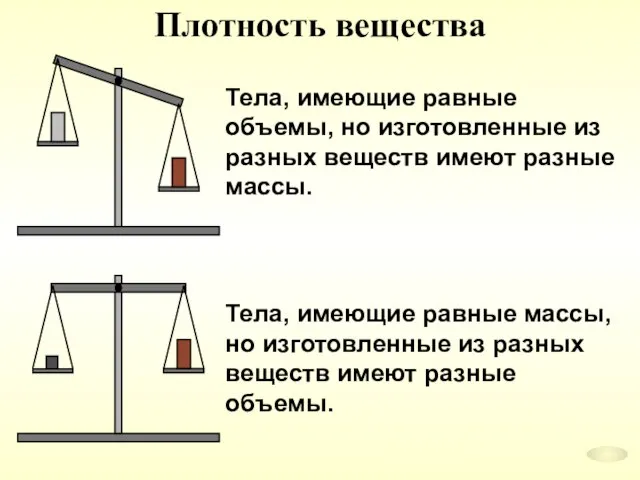 Плотность вещества Тела, имеющие равные объемы, но изготовленные из разных веществ имеют