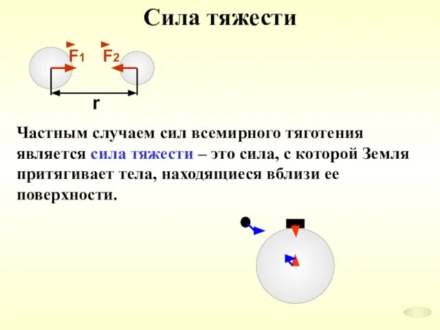 Сила тяжести Частным случаем сил всемирного тяготения является сила тяжести – это