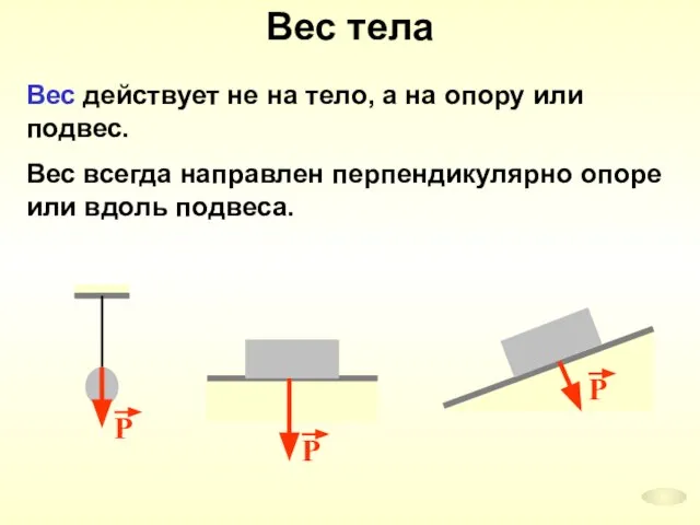 Вес тела Вес действует не на тело, а на опору или подвес.