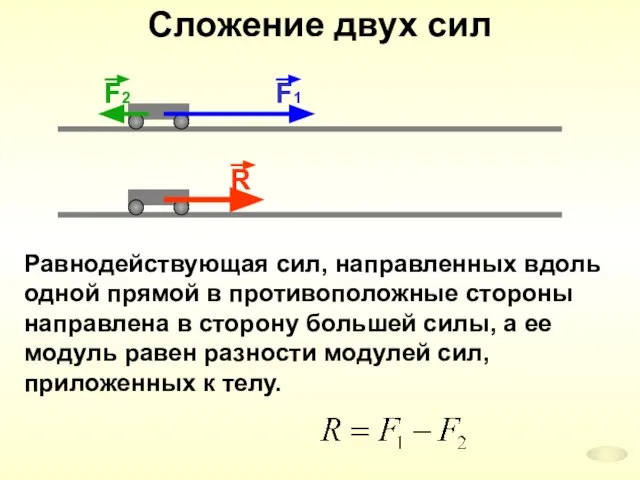Сложение двух сил Равнодействующая сил, направленных вдоль одной прямой в противоположные стороны
