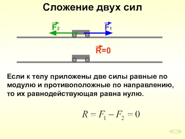 Сложение двух сил Если к телу приложены две силы равные по модулю