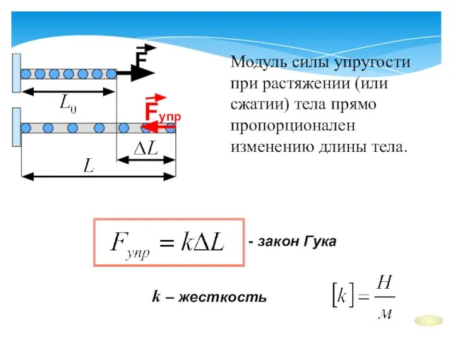 k – жесткость - закон Гука Модуль силы упругости при растяжении (или