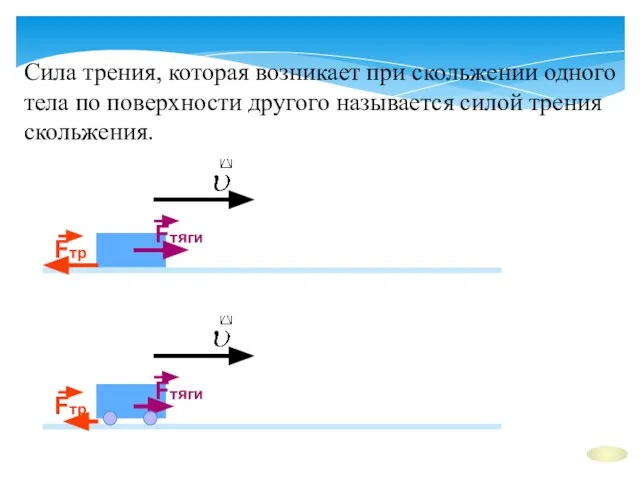 Сила трения, которая возникает при скольжении одного тела по поверхности другого называется силой трения скольжения.