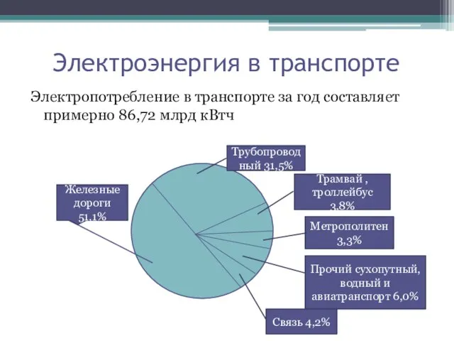 Электроэнергия в транспорте Электропотребление в транспорте за год составляет примерно 86,72 млрд