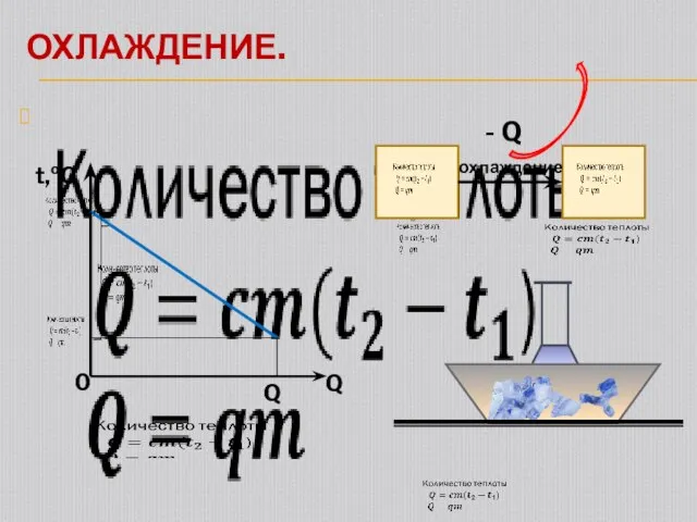 ОХЛАЖДЕНИЕ. t,ºC 0 Q Q охлаждение - Q