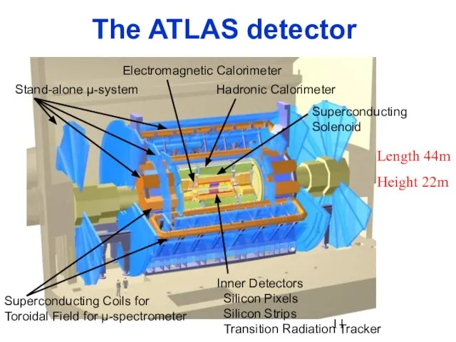 The ATLAS detector Length 44m Height 22m