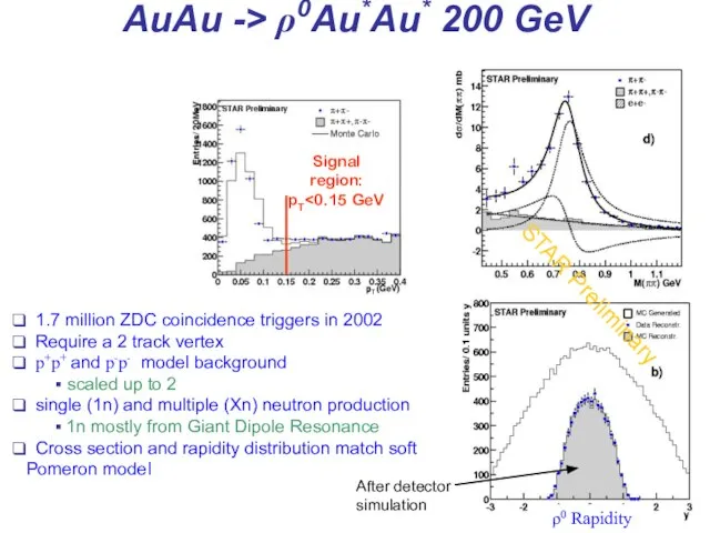 AuAu -> ρ0Au*Au* 200 GeV Signal region: pT ρ0 Rapidity After detector