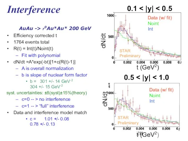 Interference Efficiency corrected t 1764 events total R(t) = Int(t)/Noint(t) Fit with