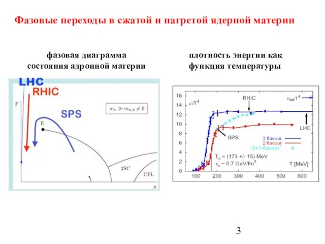 плотность энергии как функция температуры фазовая диаграмма состояния адронной материи Фазовые переходы