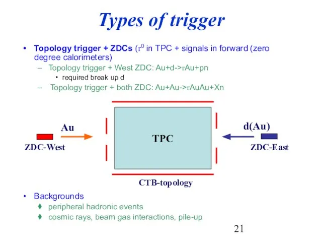 Types of trigger Topology trigger + ZDCs (r0 in TPC + signals