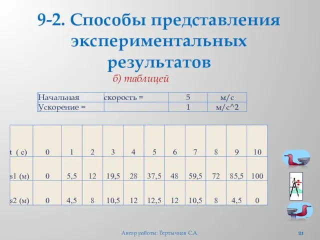 9-2. Способы представления экспериментальных результатов б) таблицей Автор работы: Тертычная С.А.