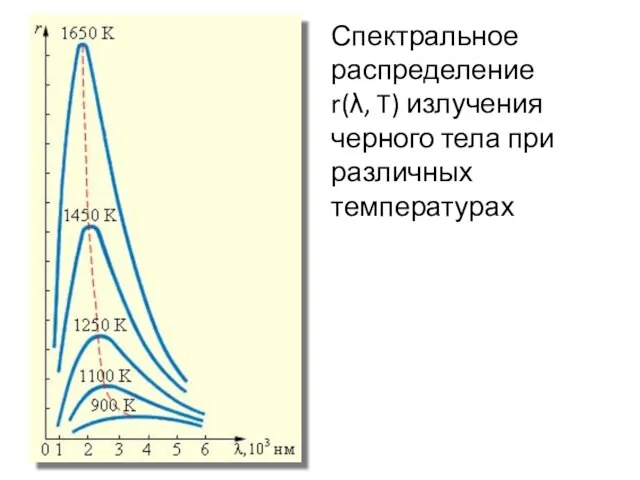 Спектральное распределение r(λ, T) излучения черного тела при различных температурах
