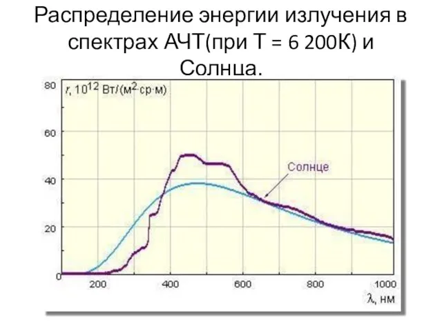 Распределение энергии излучения в спектрах АЧТ(при Т = 6 200К) и Солнца.