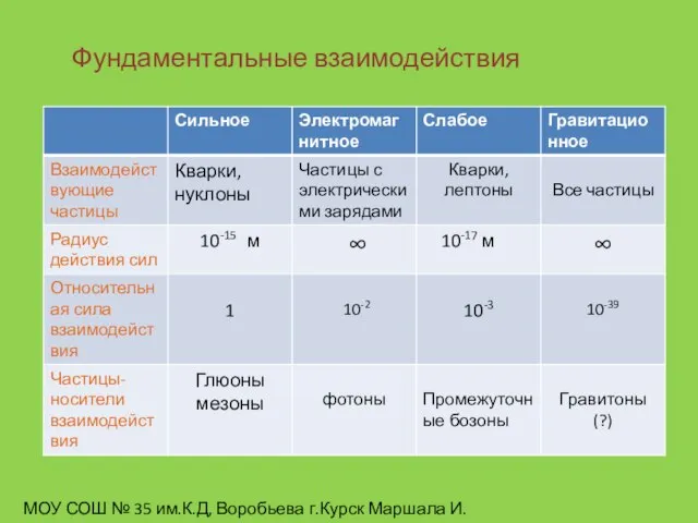 Фундаментальные взаимодействия МОУ СОШ № 35 им.К.Д, Воробьева г.Курск Маршала И.А.