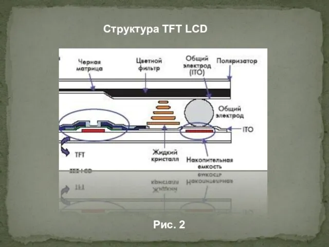 Структура TFT LCD Рис. 2