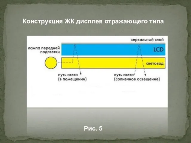 Конструкция ЖК дисплея отражающего типа Рис. 5