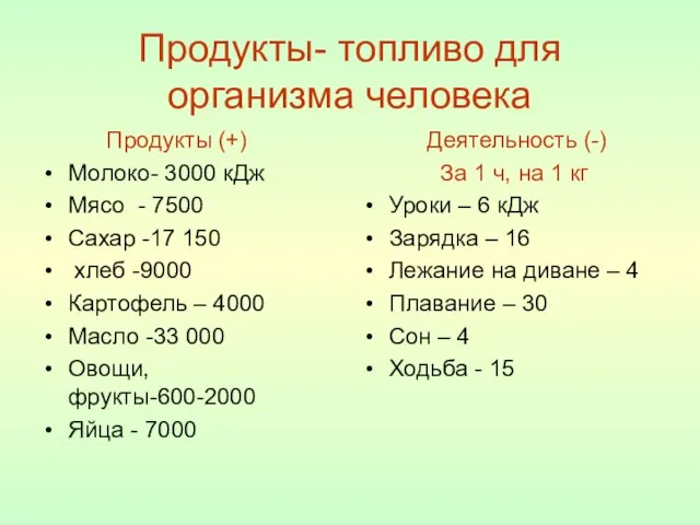 Продукты- топливо для организма человека Продукты (+) Молоко- 3000 кДж Мясо -