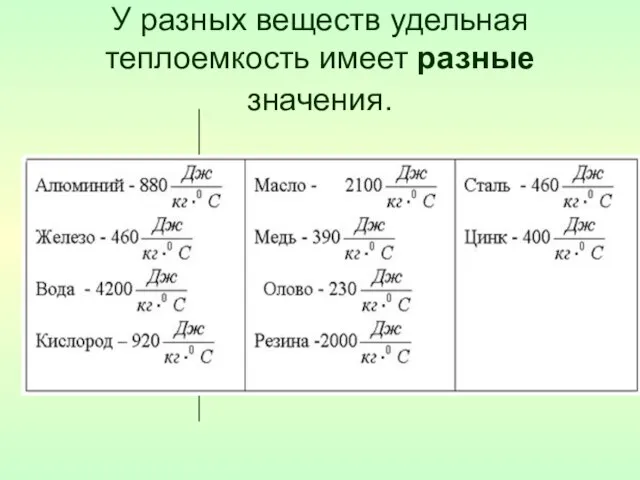 У разных веществ удельная теплоемкость имеет разные значения.