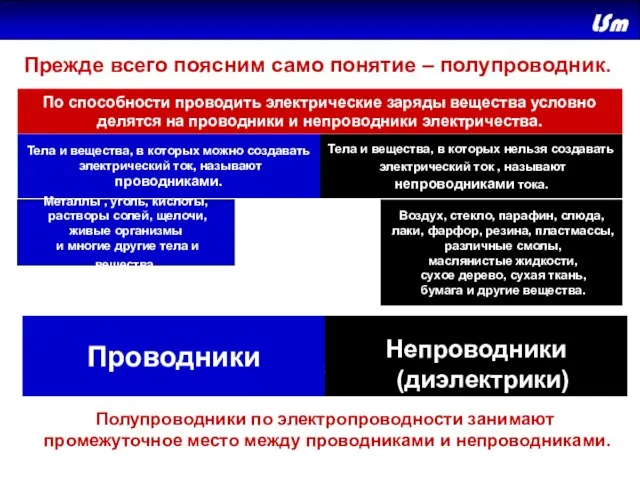 Полупроводники Непроводники (диэлектрики) Проводники Прежде всего поясним само понятие – полупроводник. По