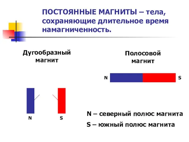 ПОСТОЯННЫЕ МАГНИТЫ – тела, сохраняющие длительное время намагниченность. Дугообразный магнит Полосовой магнит