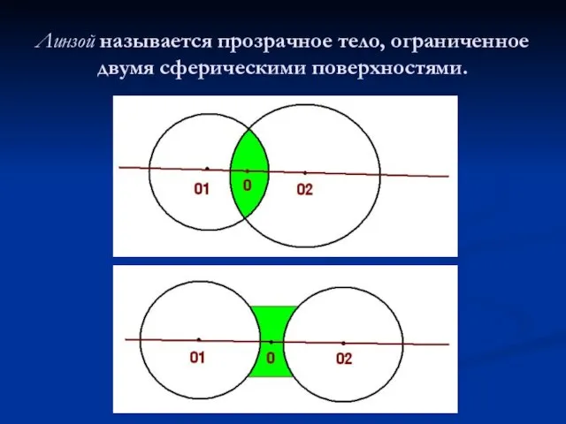 Линзой называется прозрачное тело, ограниченное двумя сферическими поверхностями.